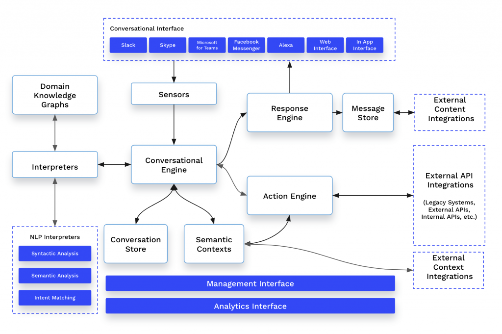 OpenDialog Architecture